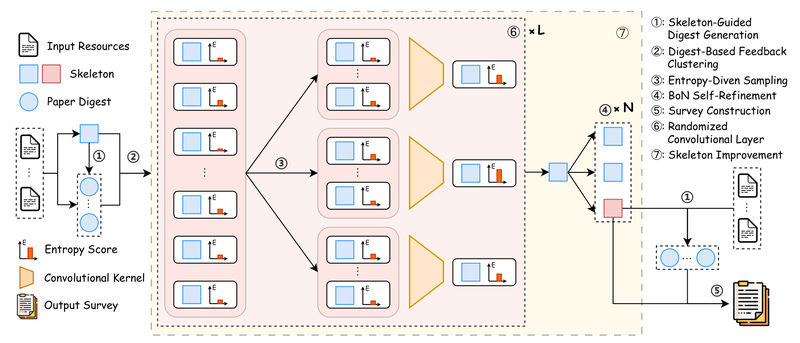 LLM×MapReduce: Generate Coherent Long-Form Articles from Extremely Long Inputs Using LLMs Efficiently